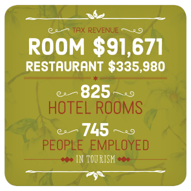 Statistics: Tax revenue Room $91,671. Restaurant $335,980. 825 hotel rooms. 745 people employed in Tourism.