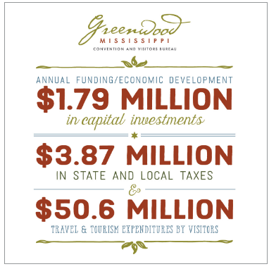 Data square image: Annual Funding Economic Development: $1.79 Million in Capital investments. $3.87 million in state and local taxes. $50.6 million travel & tourism expenditures by visitors.