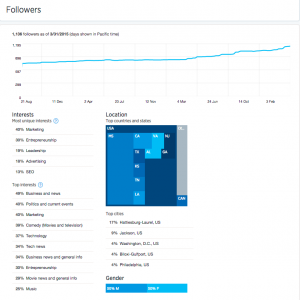 Twitter Analytics Dashboard: Followers